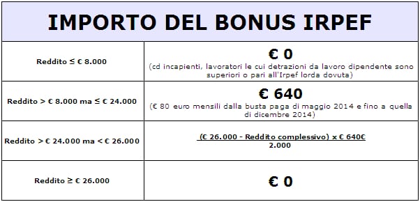 Tabella bonus irpef 80 euro